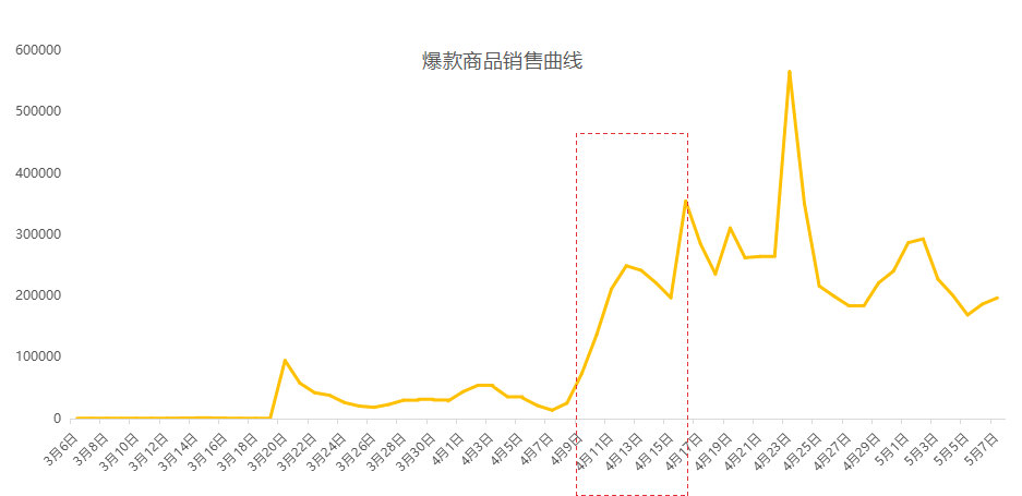 拼多多七天上類目排名——爆款的養(yǎng)成之道